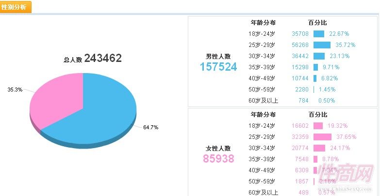 ԄeM(fi)ռ(j)65%ķ~ŮM(fi)ռ(j)35%ķ~25q34qM(fi)Ⱥ